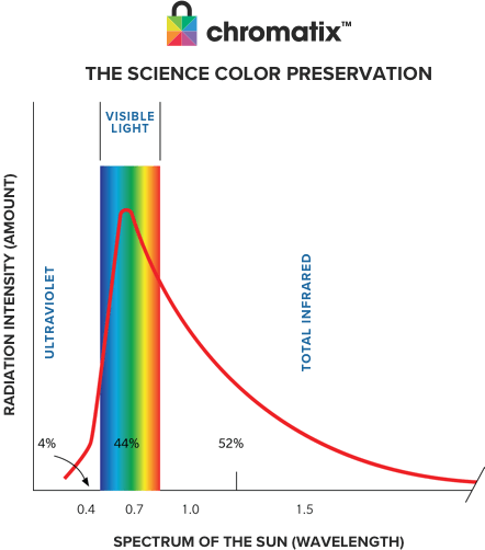 Chromatix color chart - Shows radiation intensity (amount) compared to spectrum of the sun (wavelength)