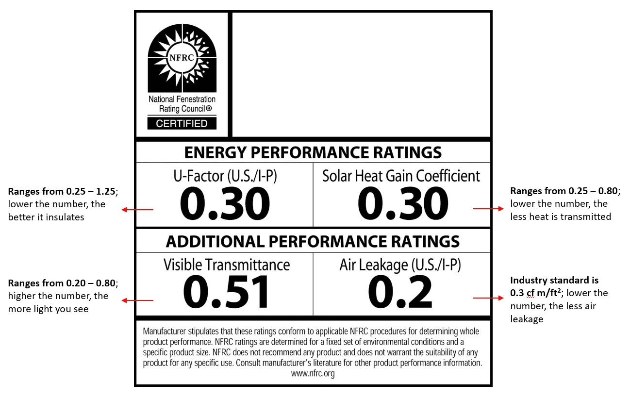 Energy Performance Ratings