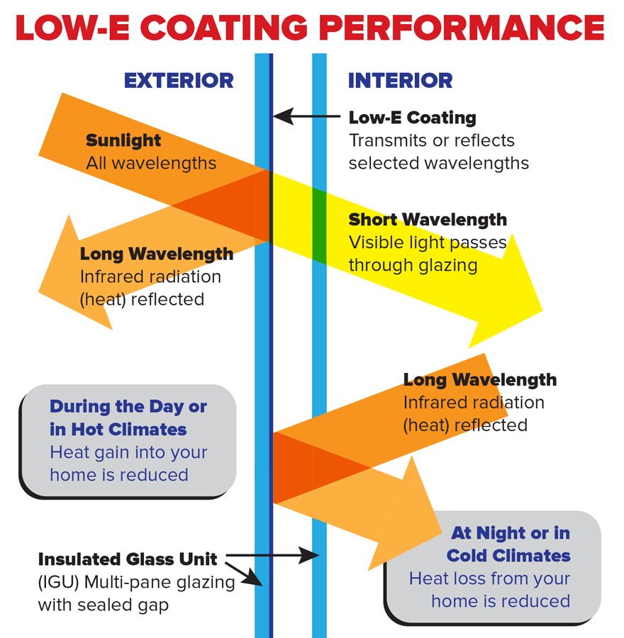 Low-E coating performance