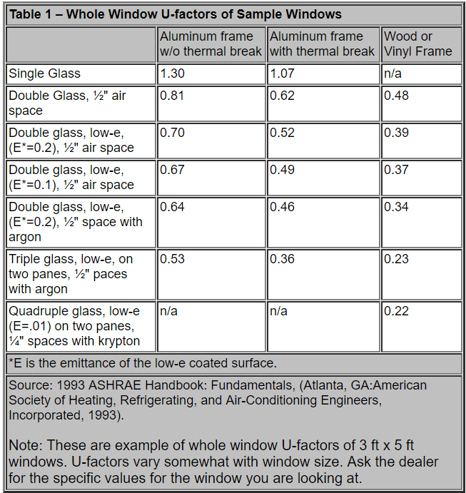 U-factor score examples