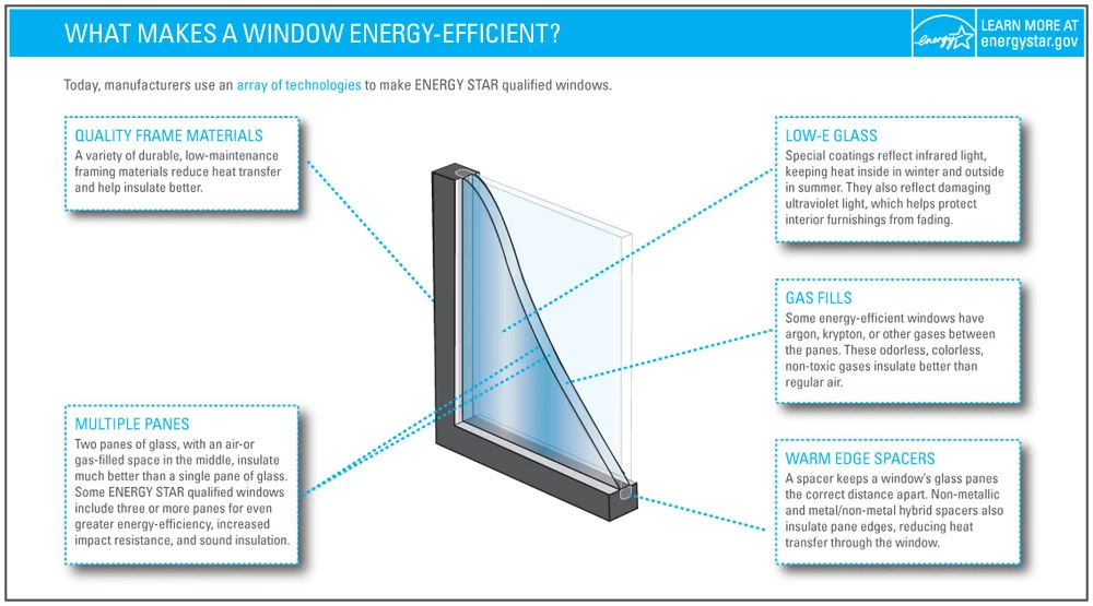 What Makes a Window Energy-Efficient?