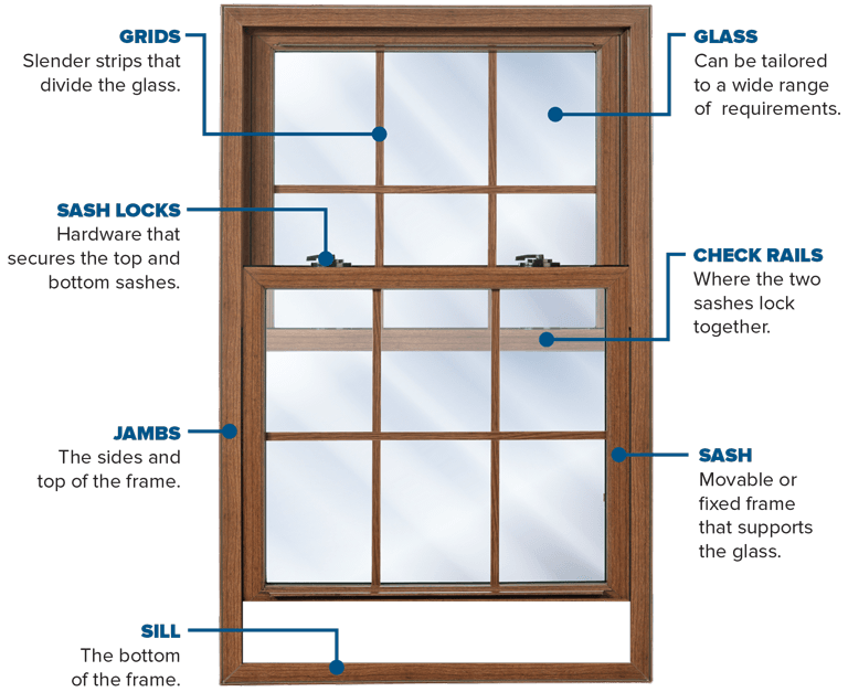 What Is a Window Sash? How to Inspect It? Perform Proper Maintenance