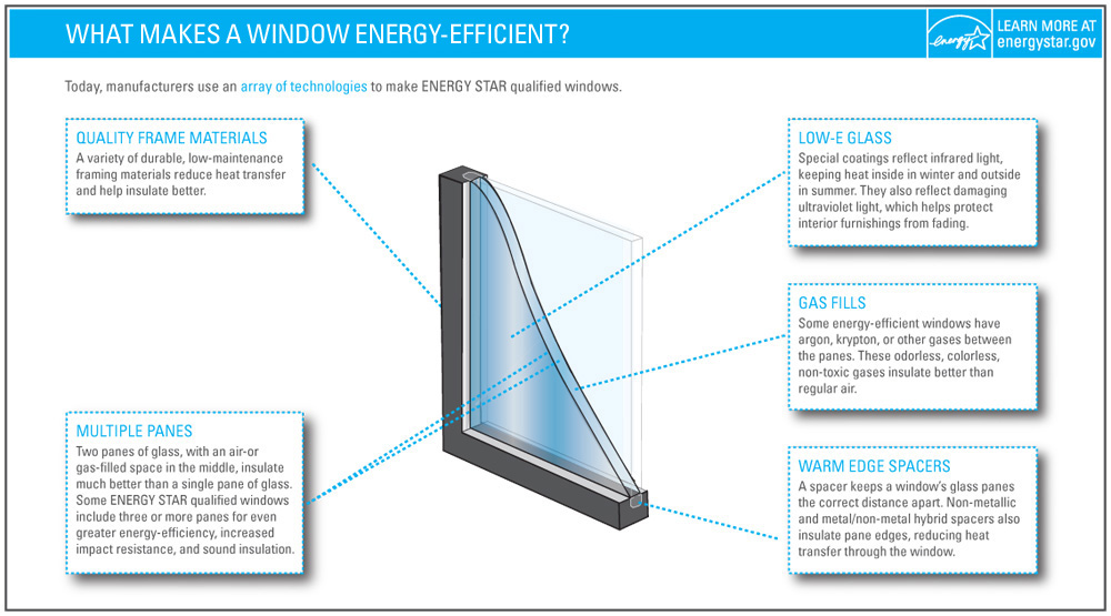 What Makes a Window Energy-Efficient?